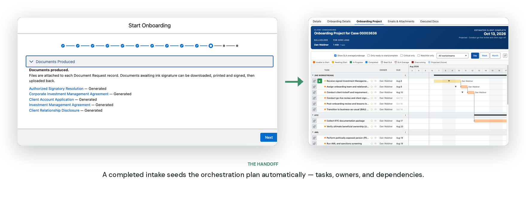 A completed Verdant Client intake beside the automatically generated orchestration plan, seeding tasks, owners, and dependencies.